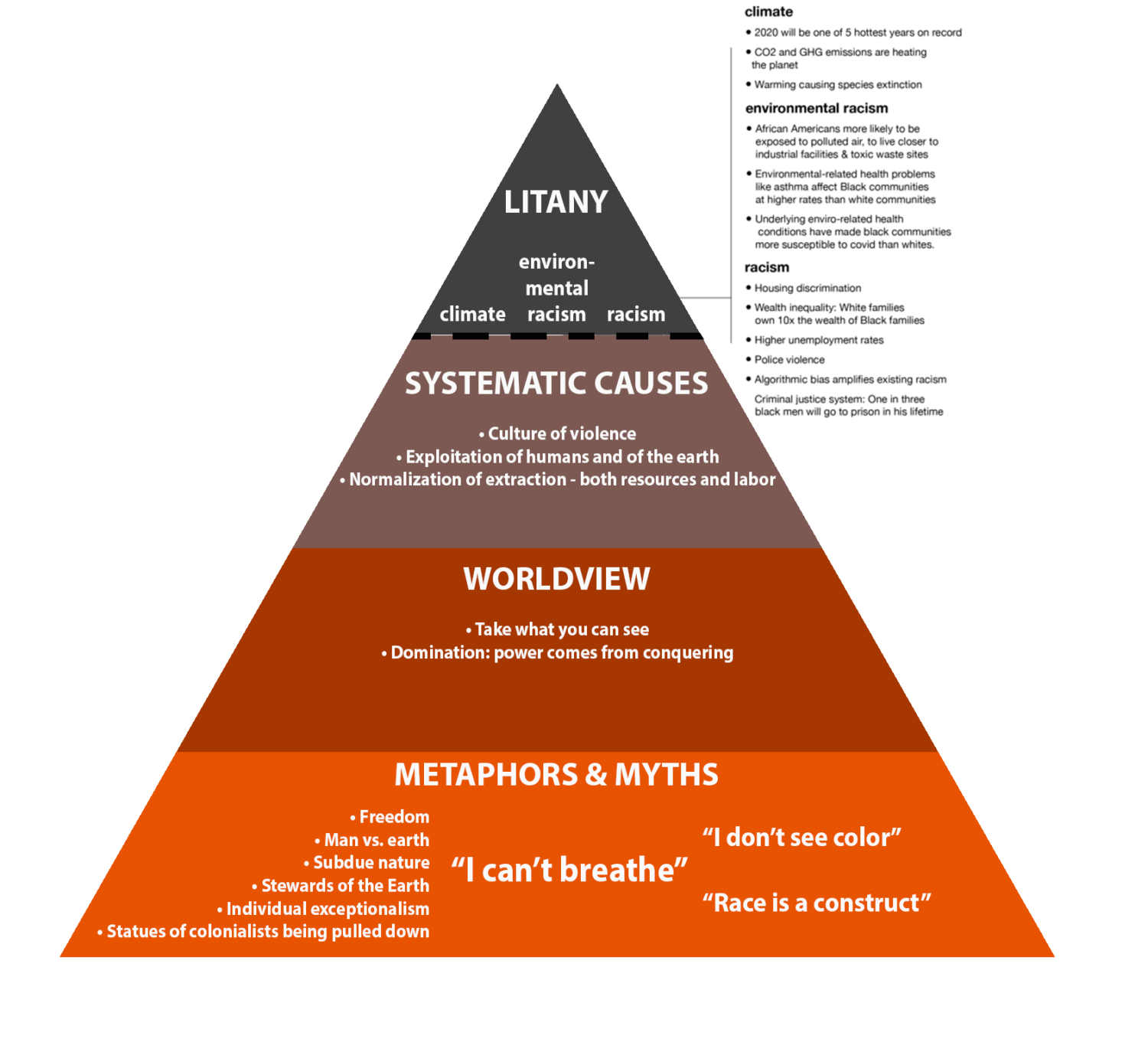 Causal Layered Analysis Climate Racism