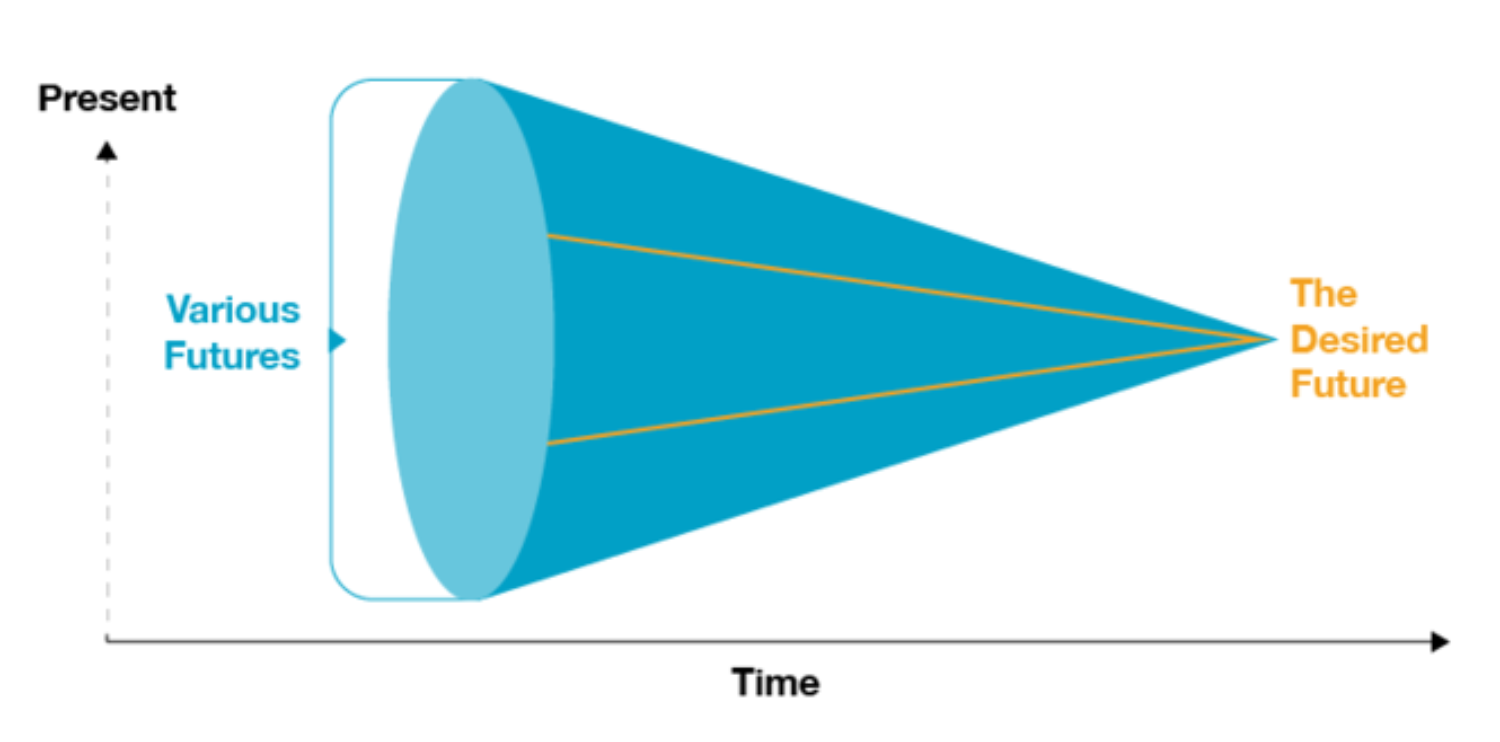 FE the desired future cone 09 27 21 png