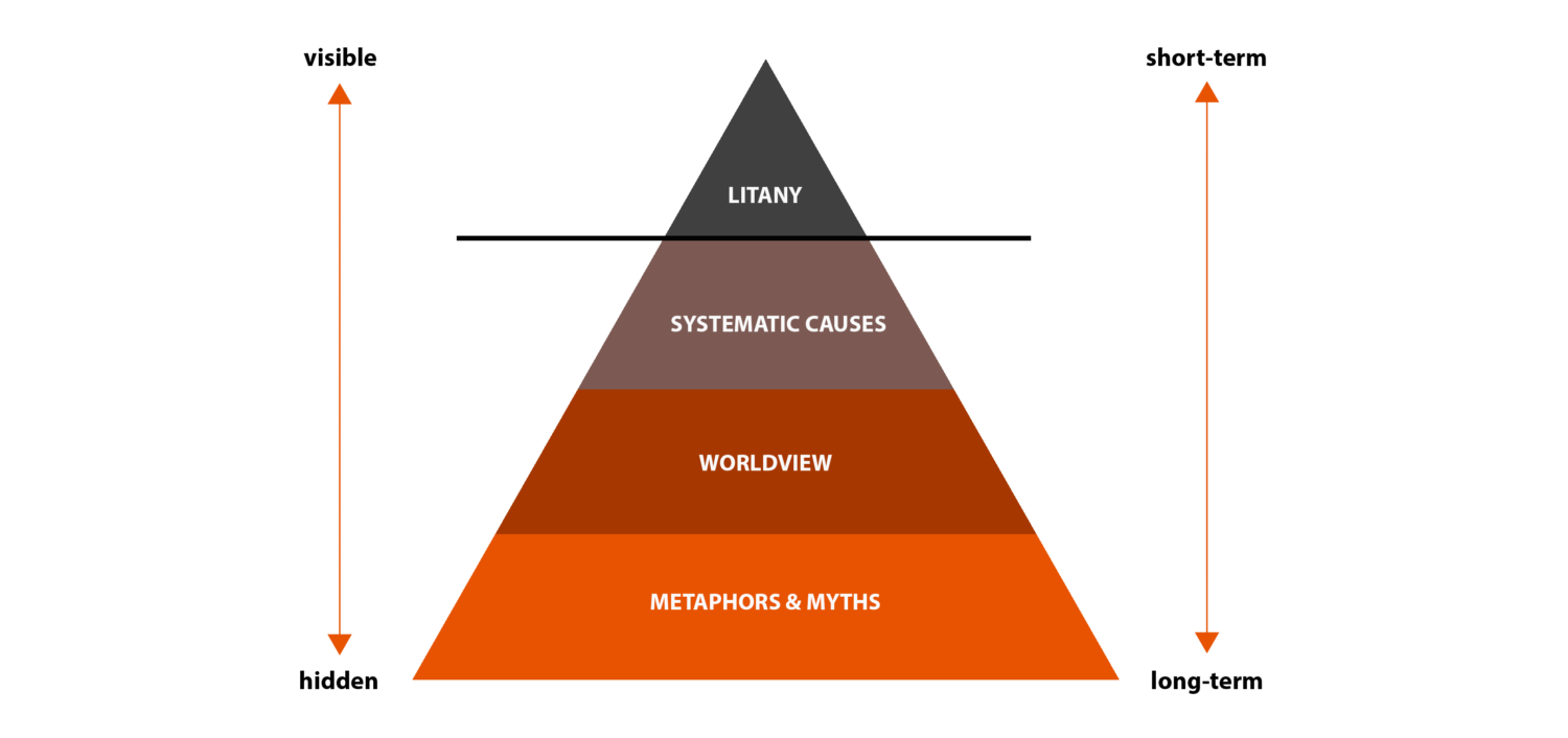 Causal Layered Analysis diagram