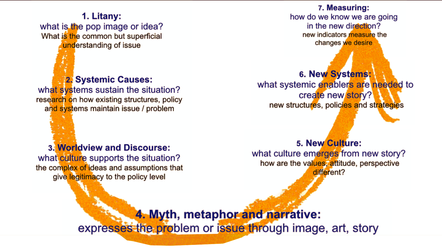 Causal Layered Analysis points of interrogation
